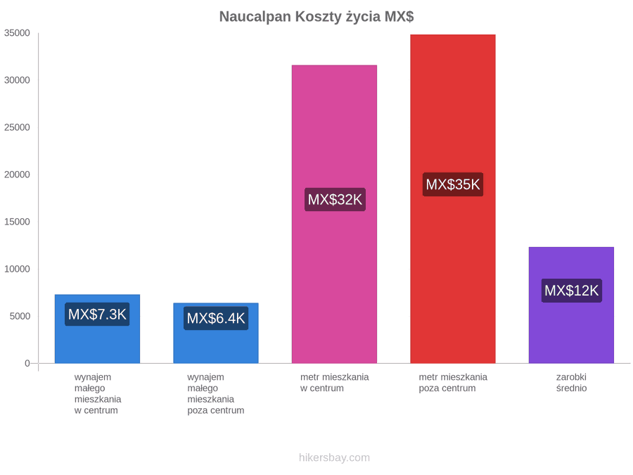 Naucalpan koszty życia hikersbay.com
