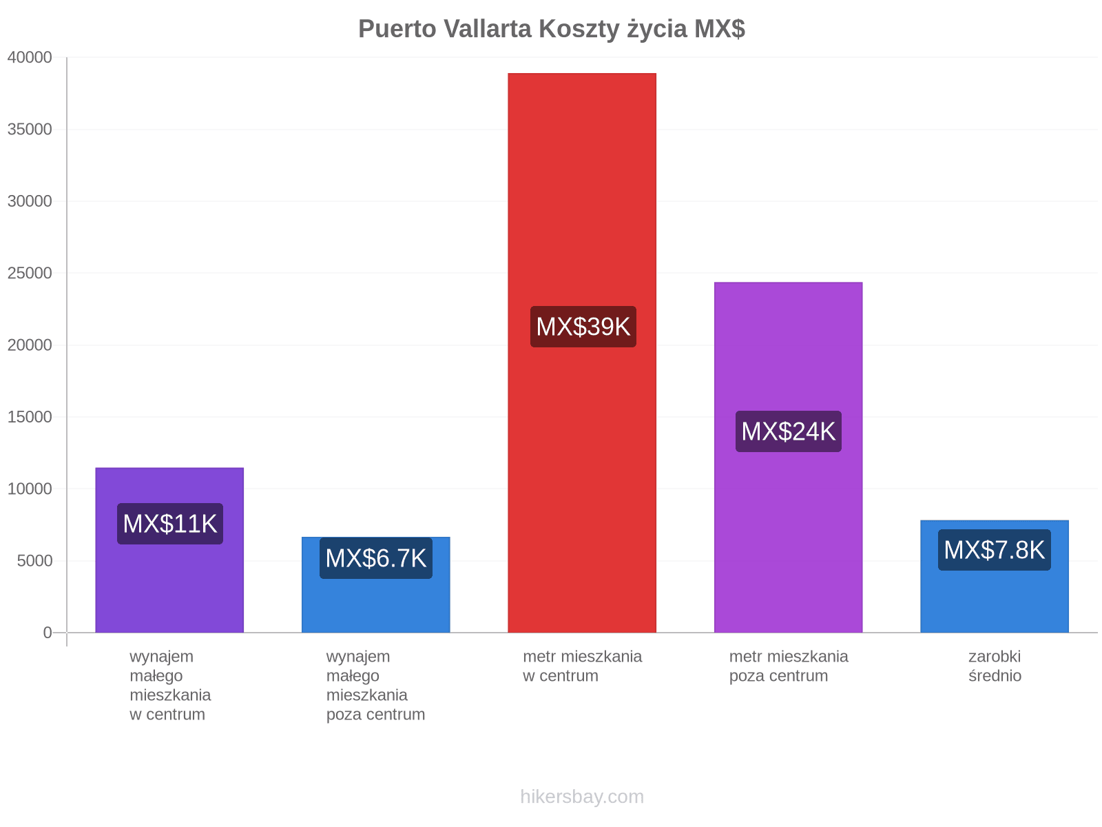 Puerto Vallarta koszty życia hikersbay.com