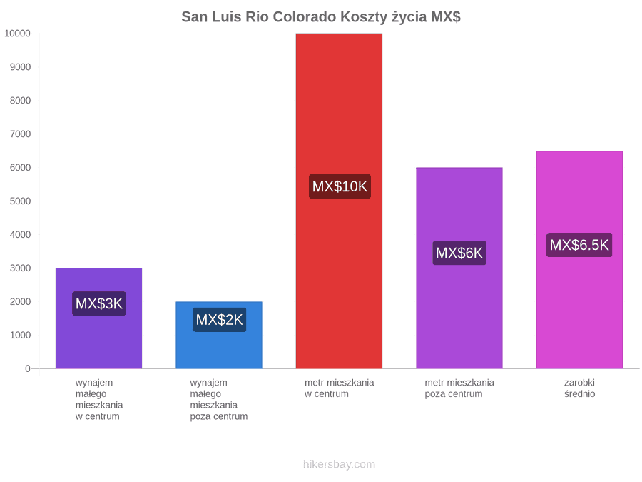 San Luis Rio Colorado koszty życia hikersbay.com