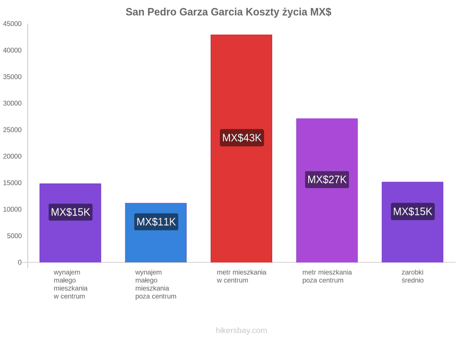 San Pedro Garza Garcia koszty życia hikersbay.com