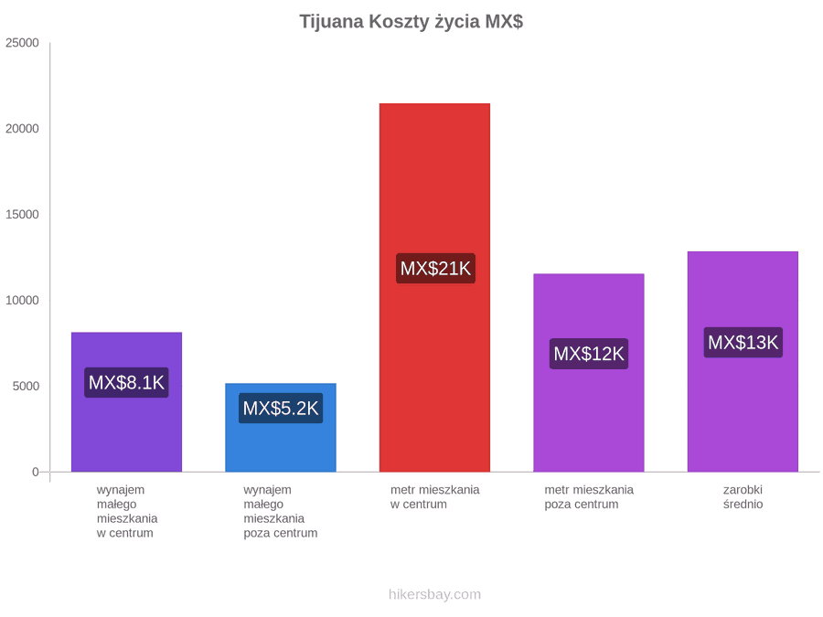 Tijuana koszty życia hikersbay.com