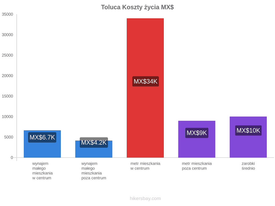 Toluca koszty życia hikersbay.com