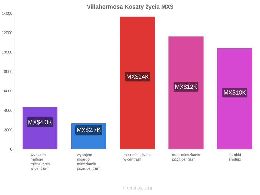 Villahermosa koszty życia hikersbay.com
