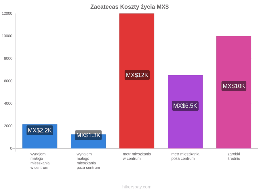 Zacatecas koszty życia hikersbay.com