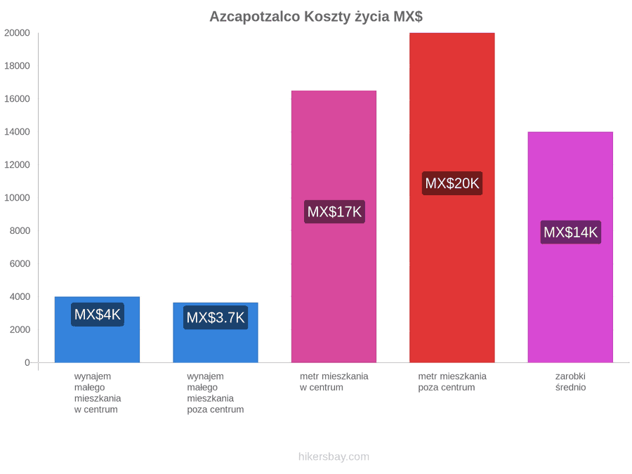 Azcapotzalco koszty życia hikersbay.com
