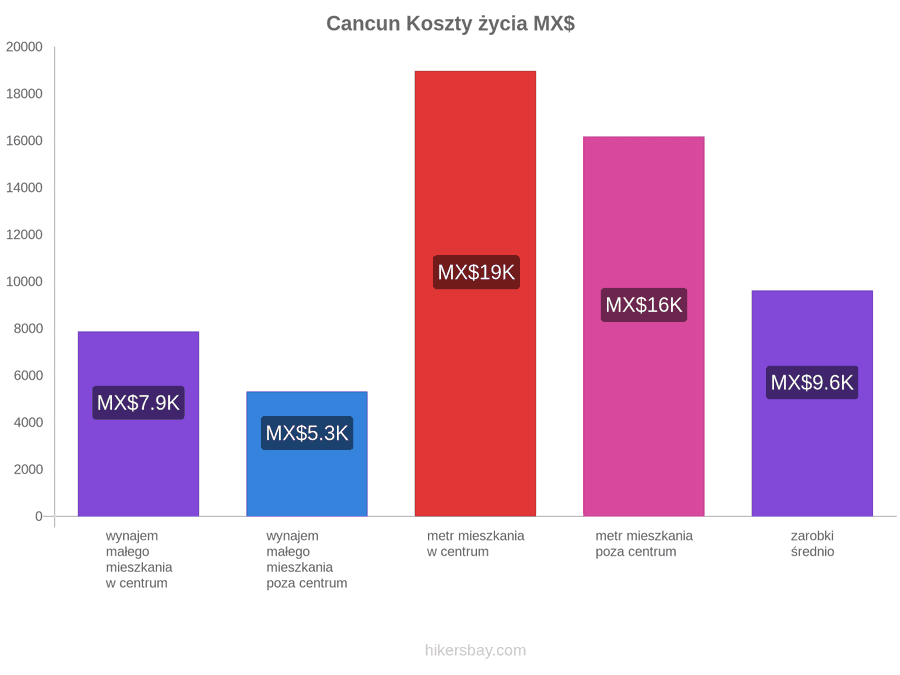Cancun koszty życia hikersbay.com
