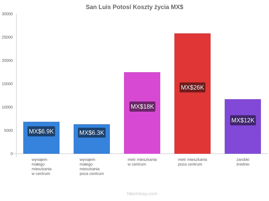 San Luis Potosí koszty życia hikersbay.com