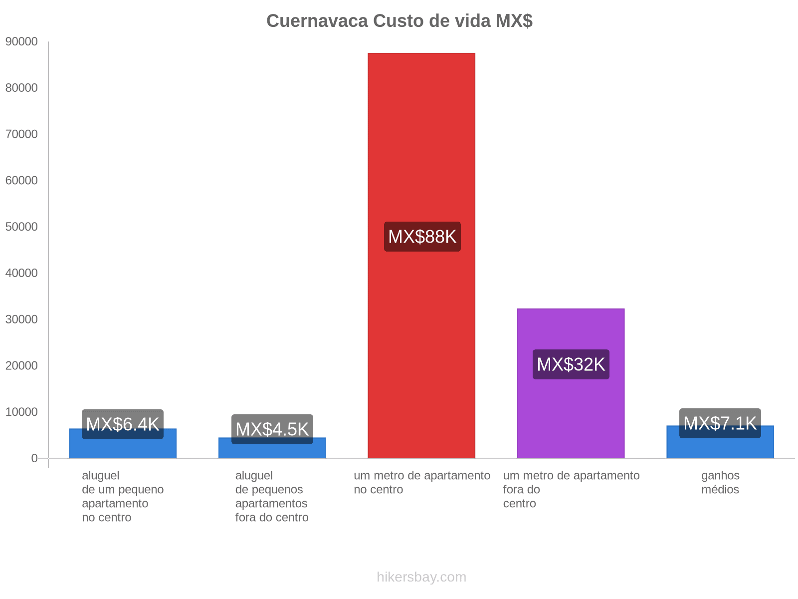 Cuernavaca custo de vida hikersbay.com