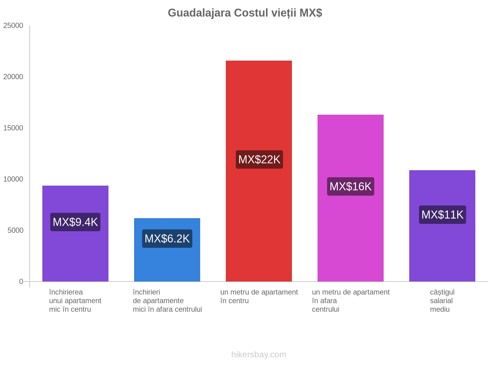 Guadalajara costul vieții hikersbay.com