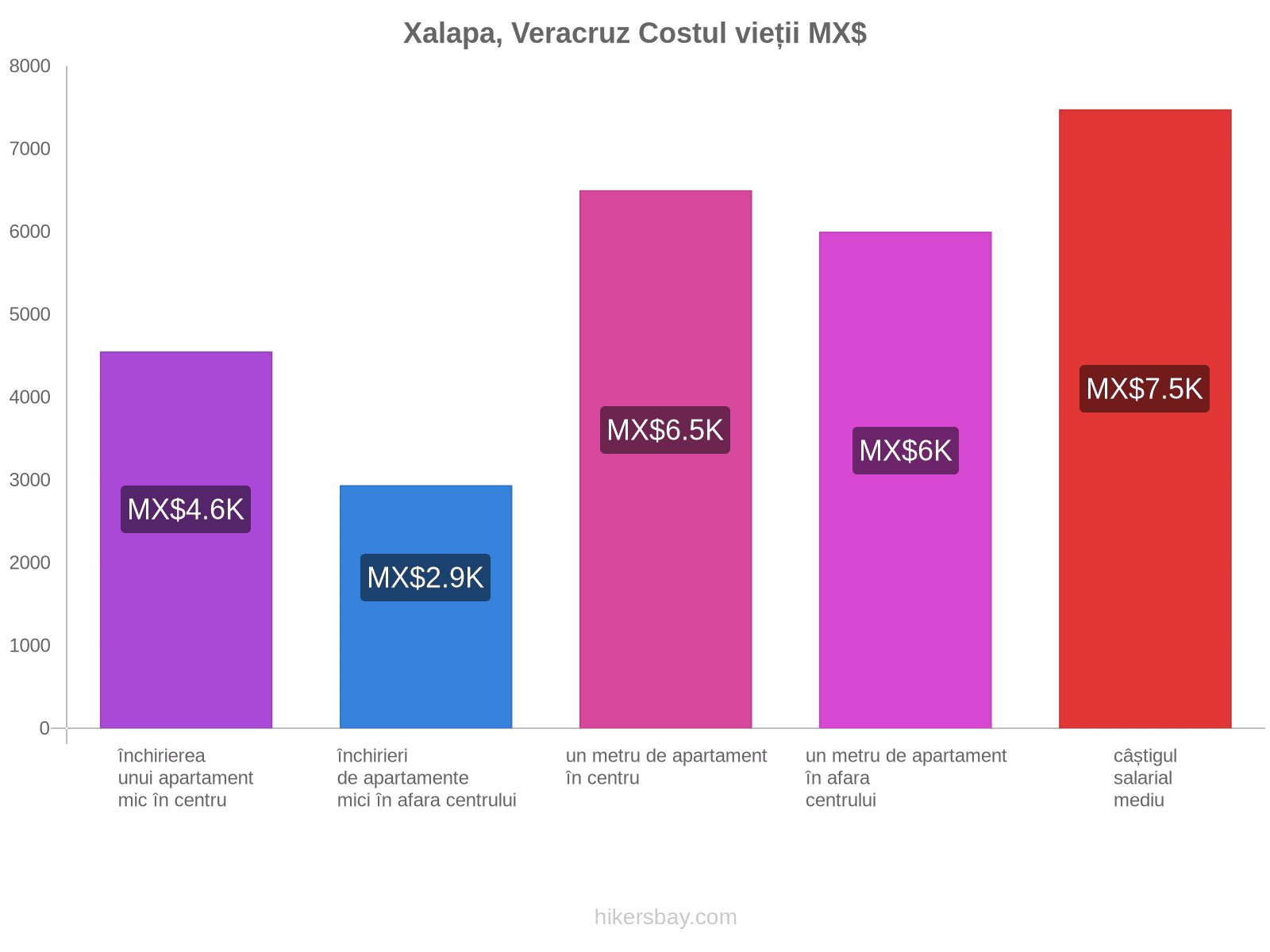 Xalapa, Veracruz costul vieții hikersbay.com