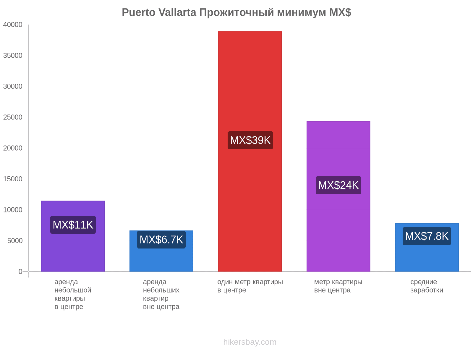 Puerto Vallarta стоимость жизни hikersbay.com