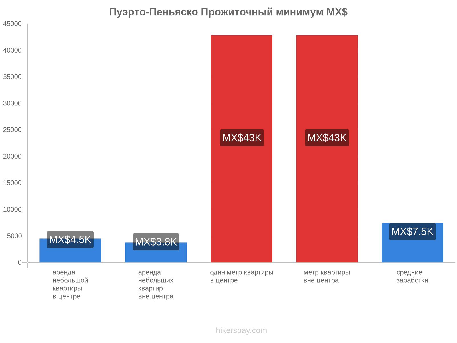 Пуэрто-Пеньяско стоимость жизни hikersbay.com