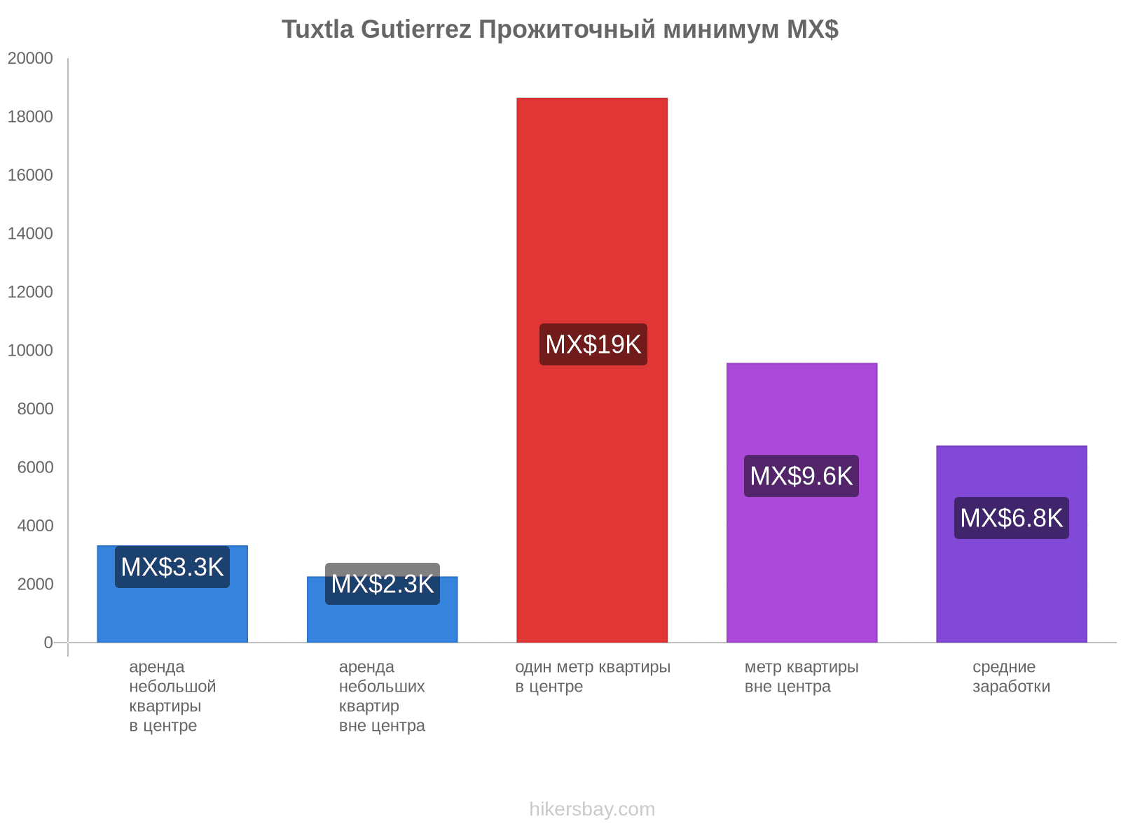 Tuxtla Gutierrez стоимость жизни hikersbay.com