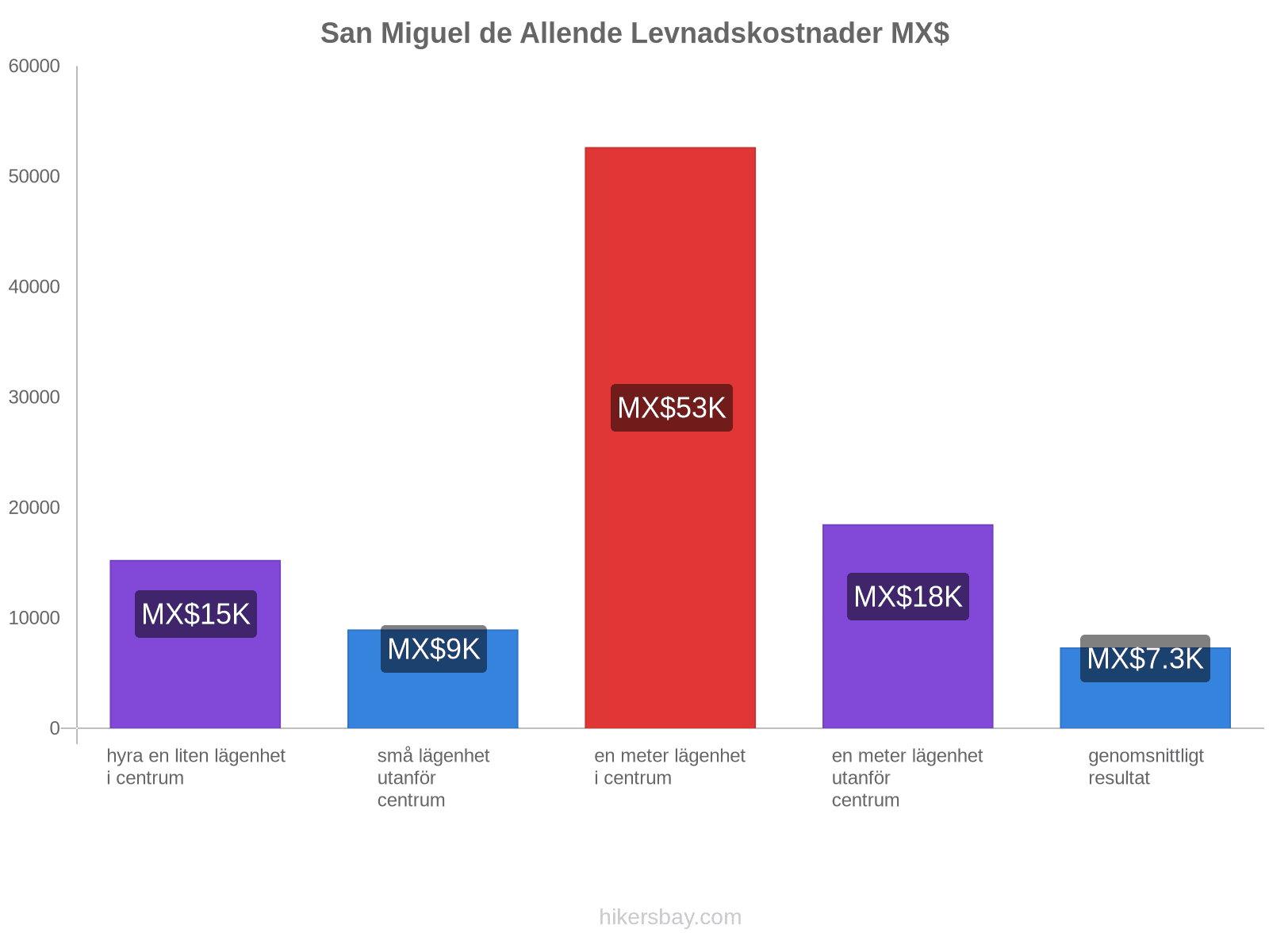 San Miguel de Allende levnadskostnader hikersbay.com