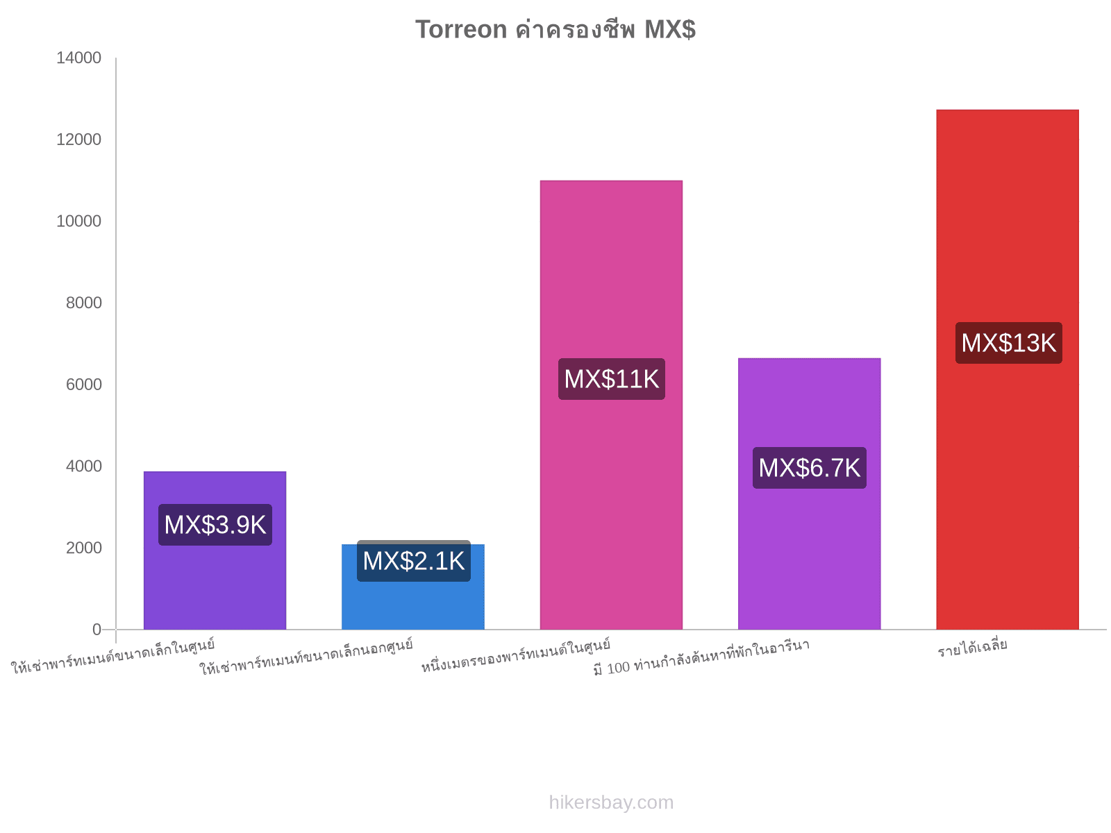 Torreon ค่าครองชีพ hikersbay.com