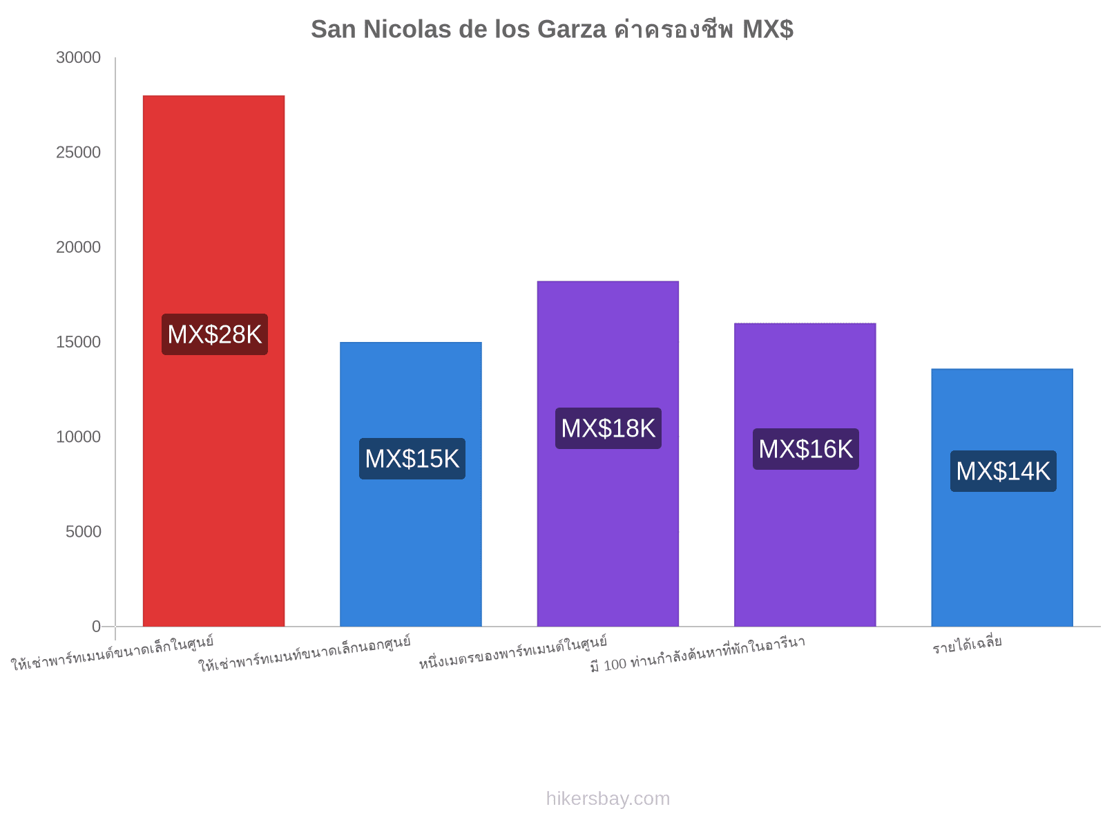 San Nicolas de los Garza ค่าครองชีพ hikersbay.com