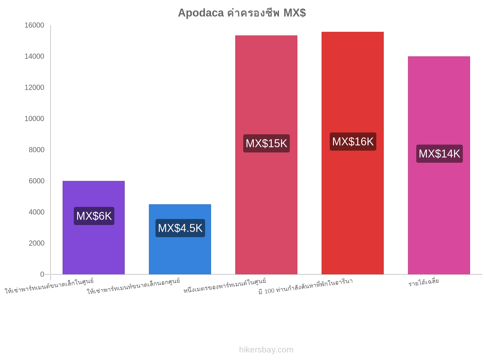Apodaca ค่าครองชีพ hikersbay.com
