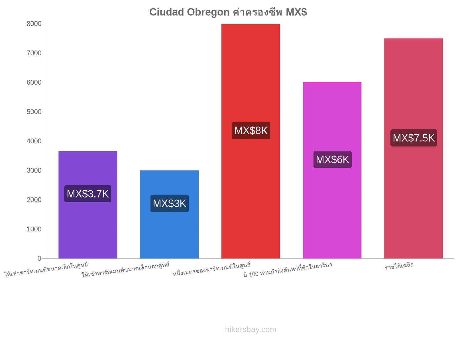 Ciudad Obregon ค่าครองชีพ hikersbay.com