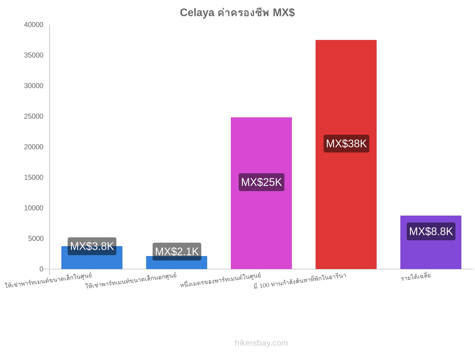 Celaya ค่าครองชีพ hikersbay.com
