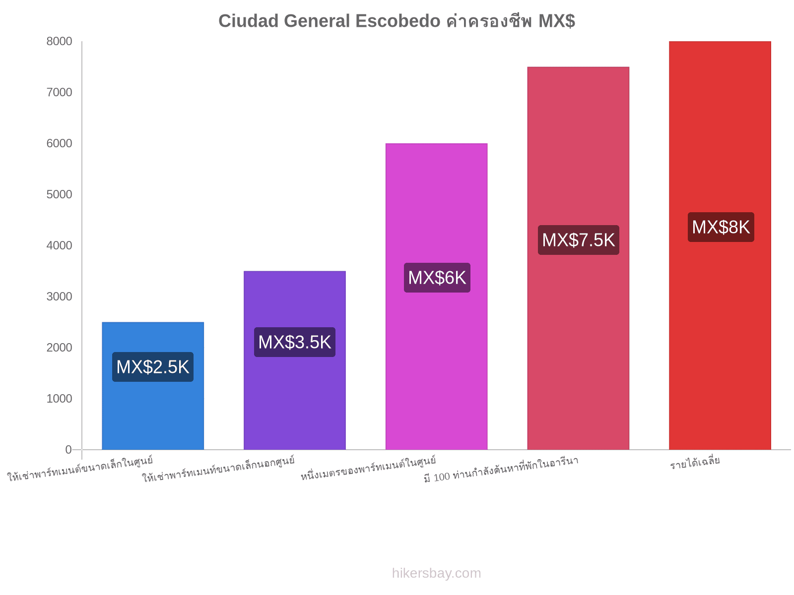 Ciudad General Escobedo ค่าครองชีพ hikersbay.com