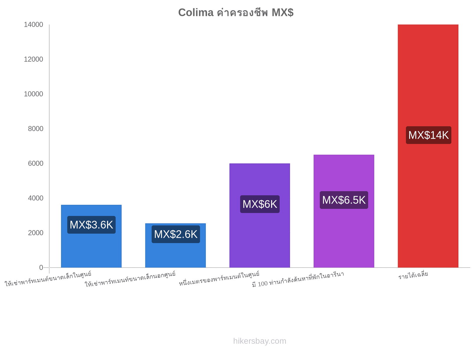 Colima ค่าครองชีพ hikersbay.com