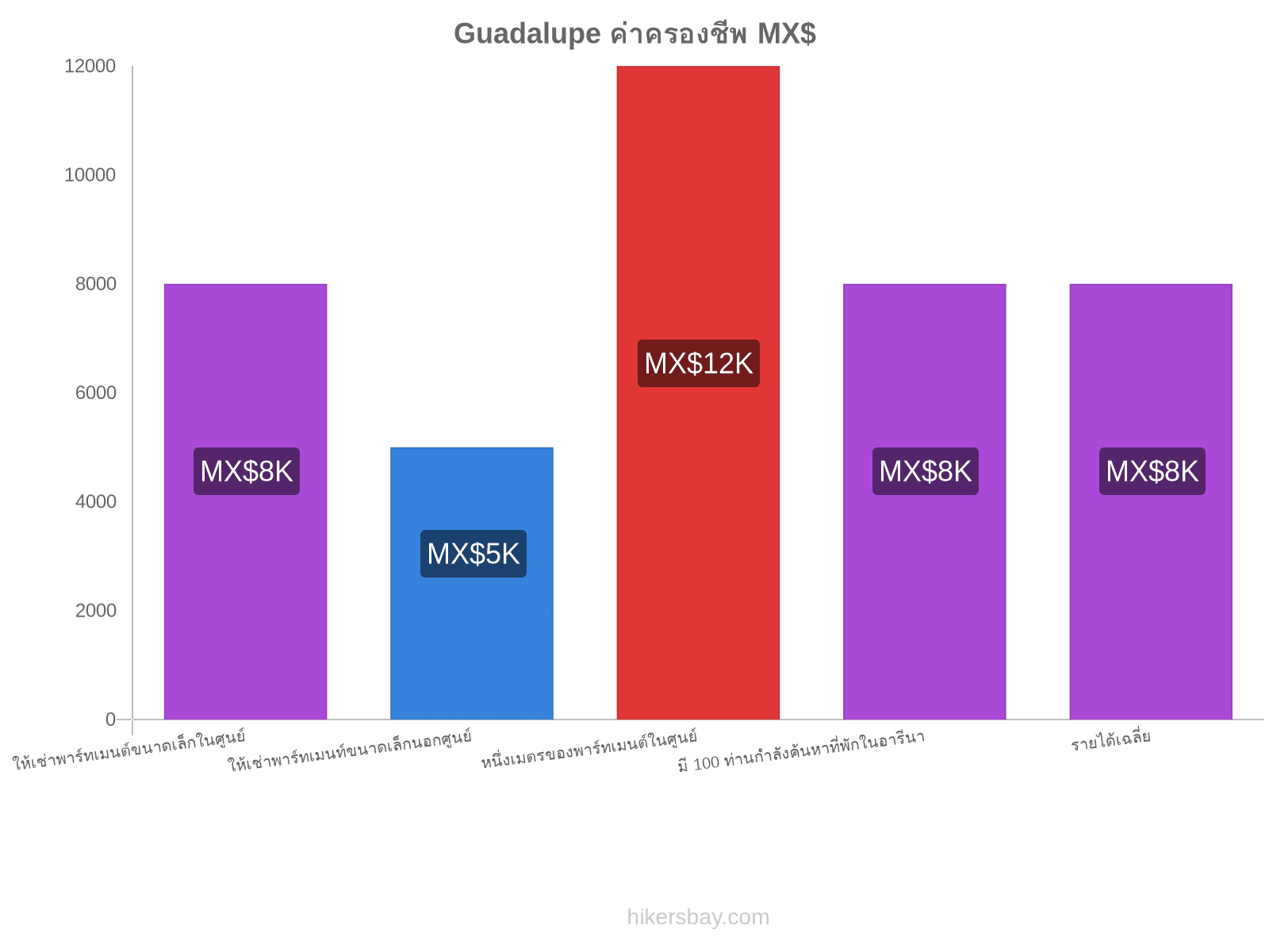 Guadalupe ค่าครองชีพ hikersbay.com