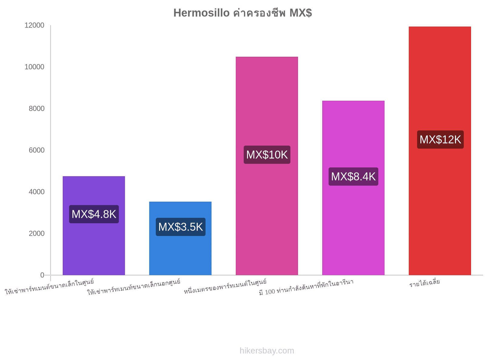 Hermosillo ค่าครองชีพ hikersbay.com