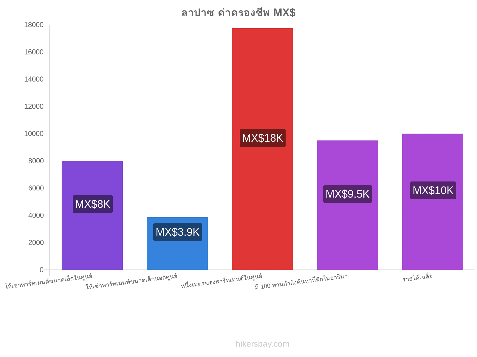 ลาปาซ ค่าครองชีพ hikersbay.com