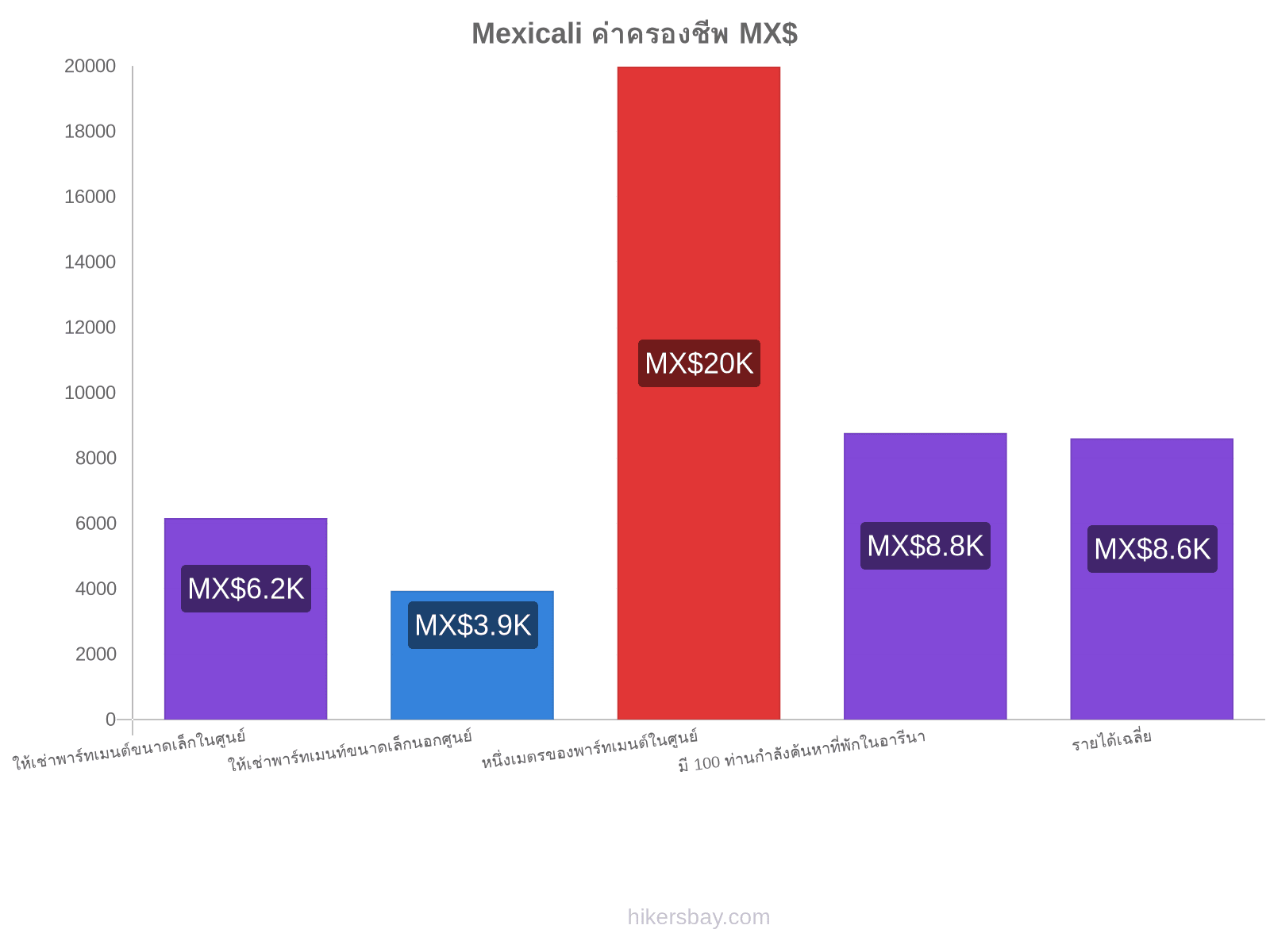 Mexicali ค่าครองชีพ hikersbay.com