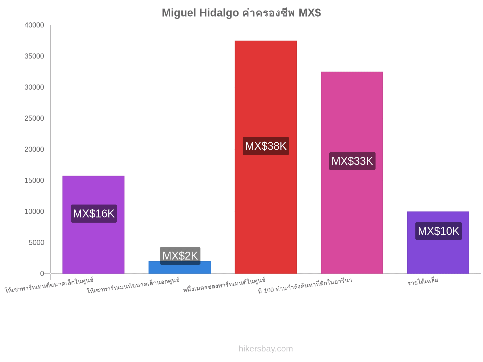 Miguel Hidalgo ค่าครองชีพ hikersbay.com