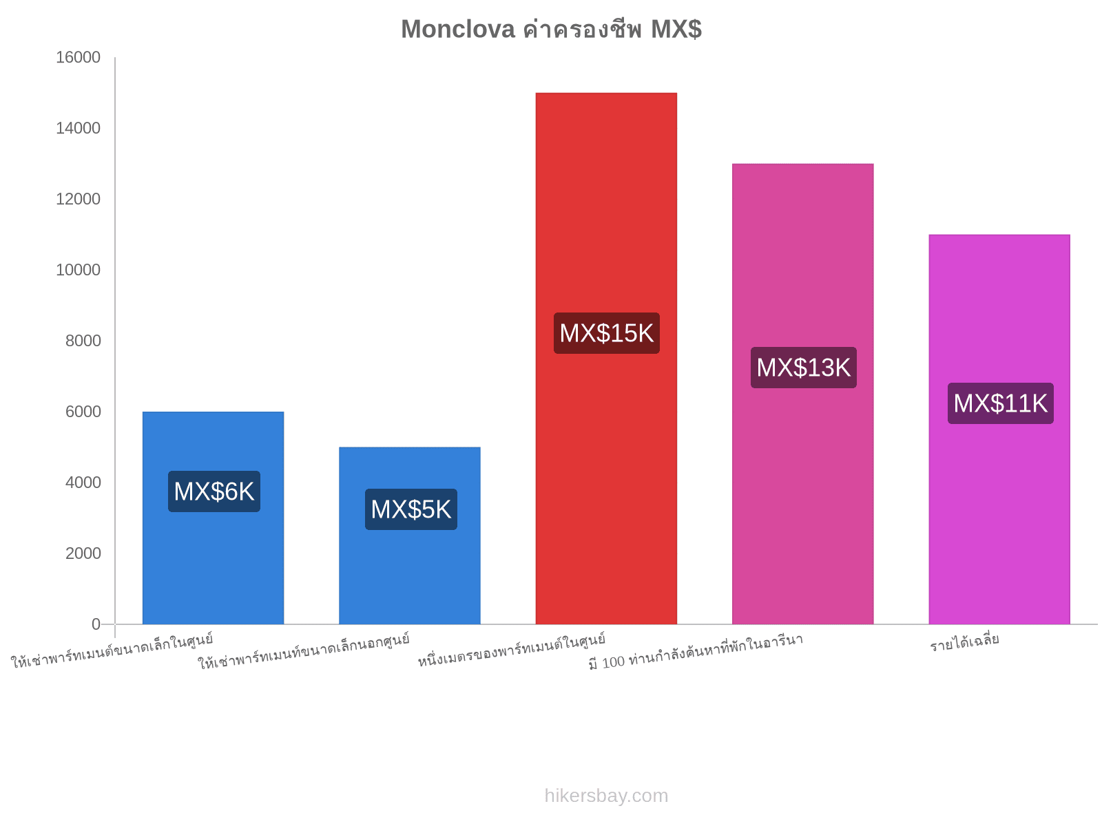 Monclova ค่าครองชีพ hikersbay.com