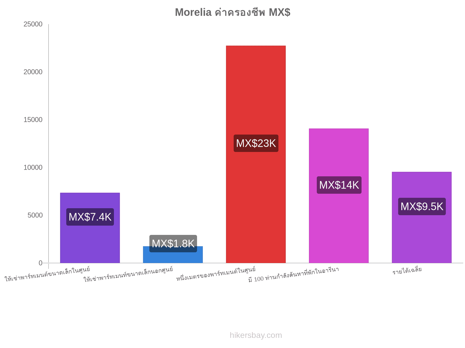 Morelia ค่าครองชีพ hikersbay.com