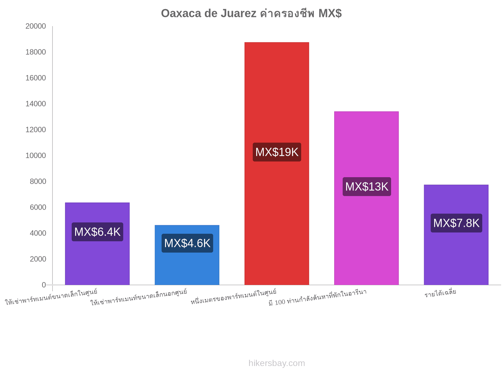 Oaxaca de Juarez ค่าครองชีพ hikersbay.com