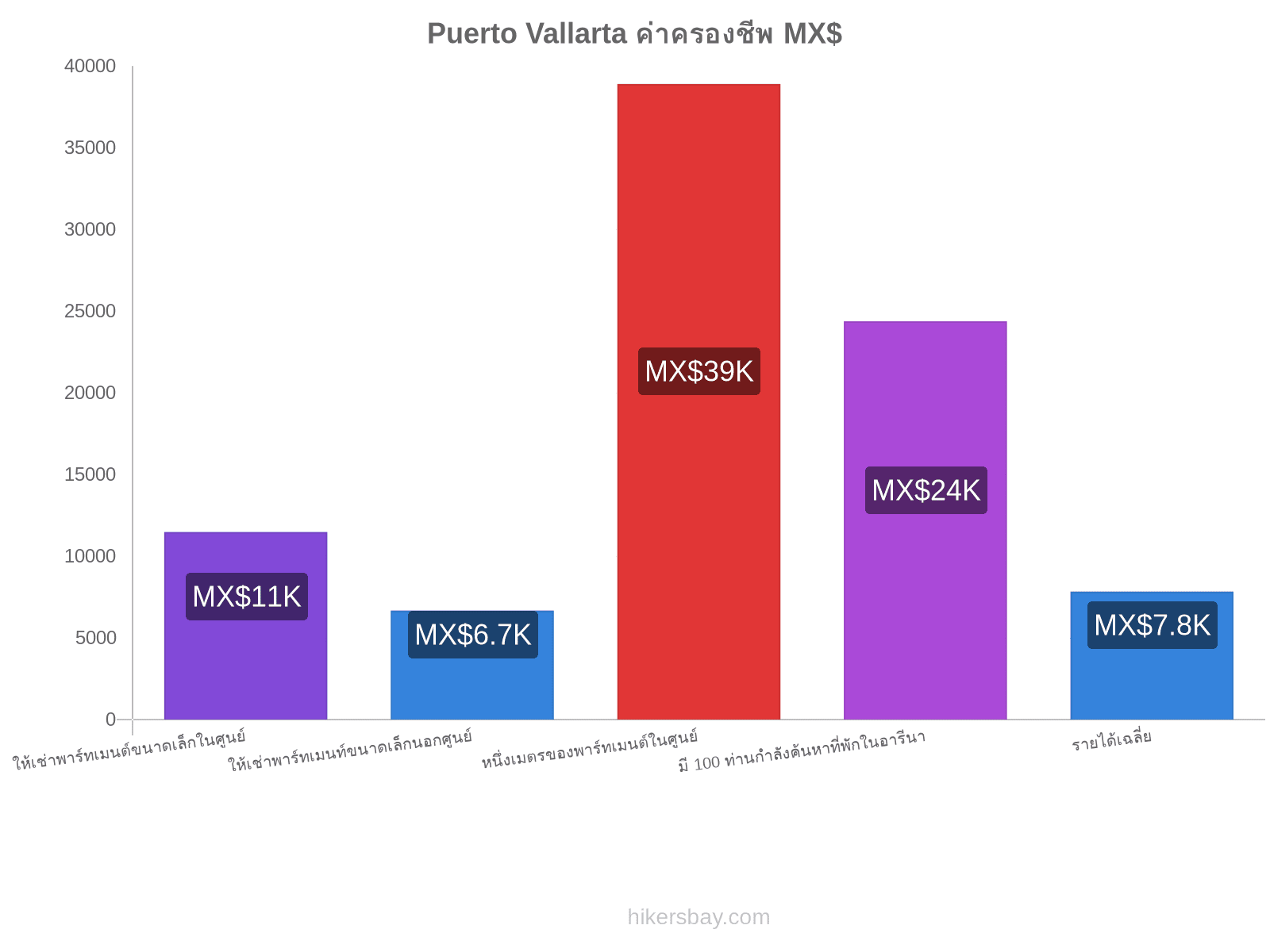 Puerto Vallarta ค่าครองชีพ hikersbay.com