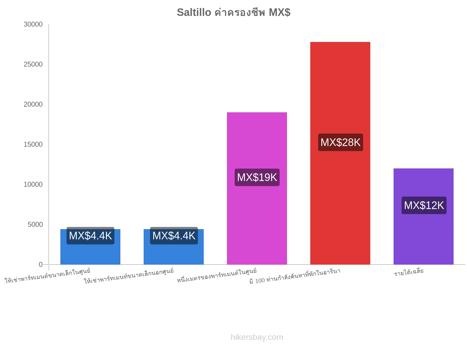 Saltillo ค่าครองชีพ hikersbay.com