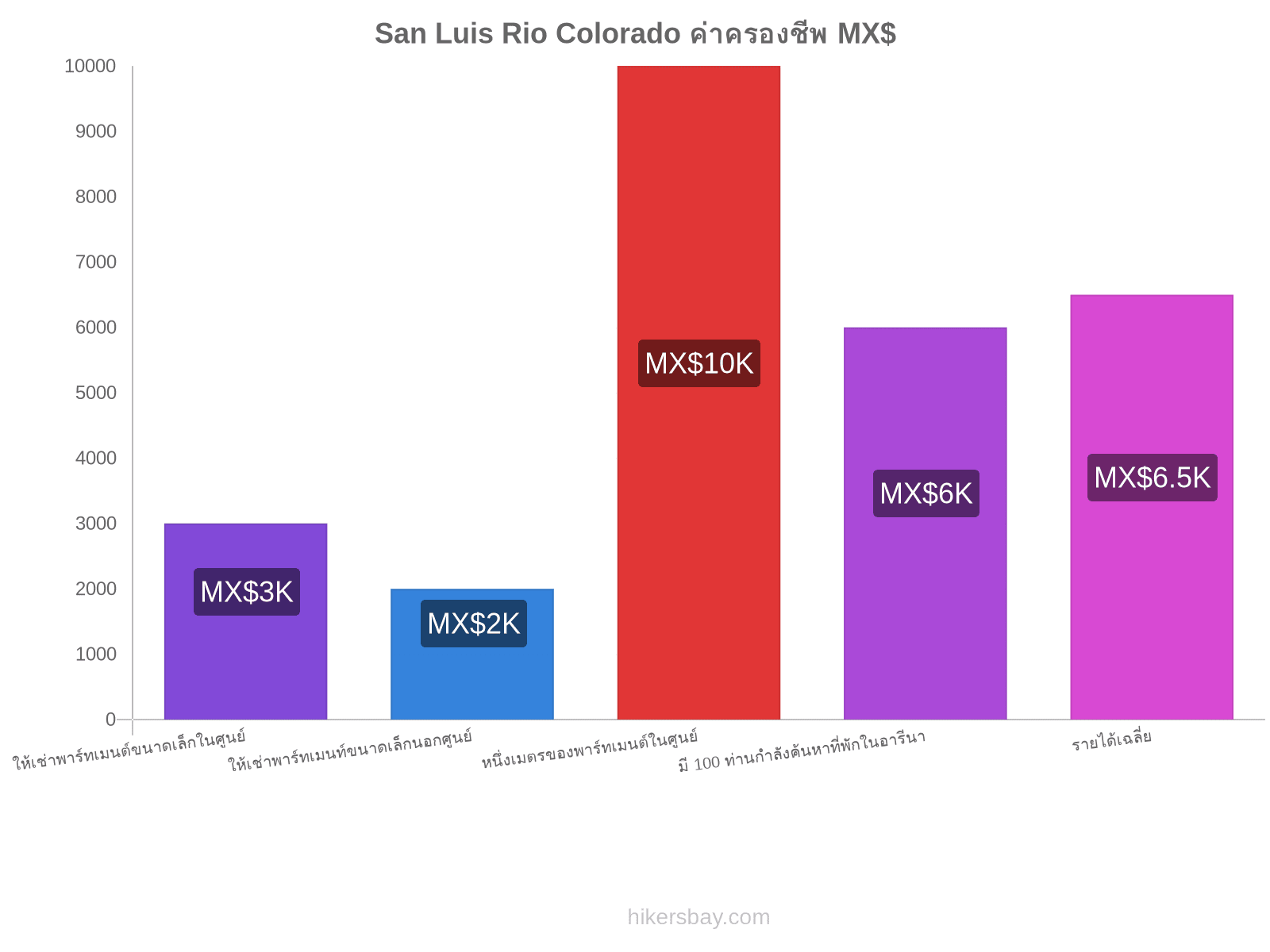 San Luis Rio Colorado ค่าครองชีพ hikersbay.com