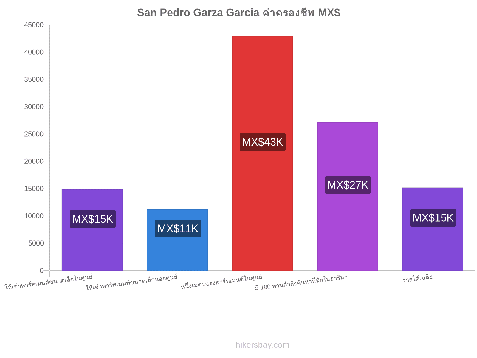 San Pedro Garza Garcia ค่าครองชีพ hikersbay.com