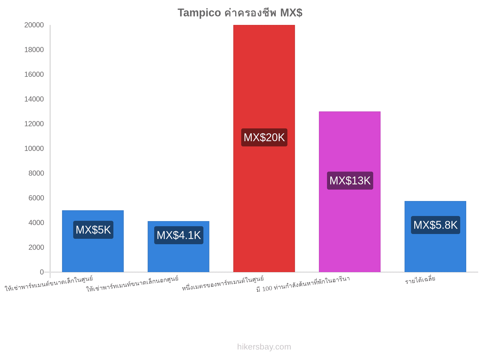 Tampico ค่าครองชีพ hikersbay.com