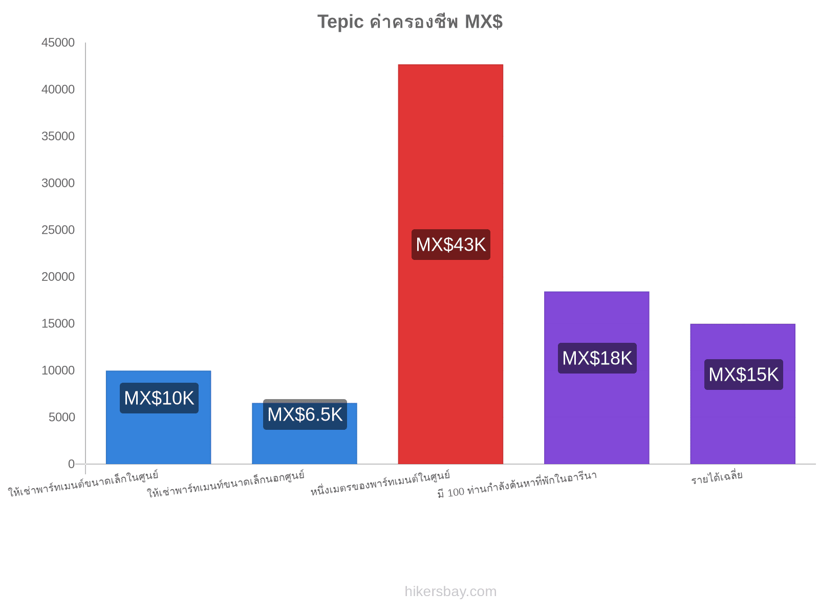 Tepic ค่าครองชีพ hikersbay.com