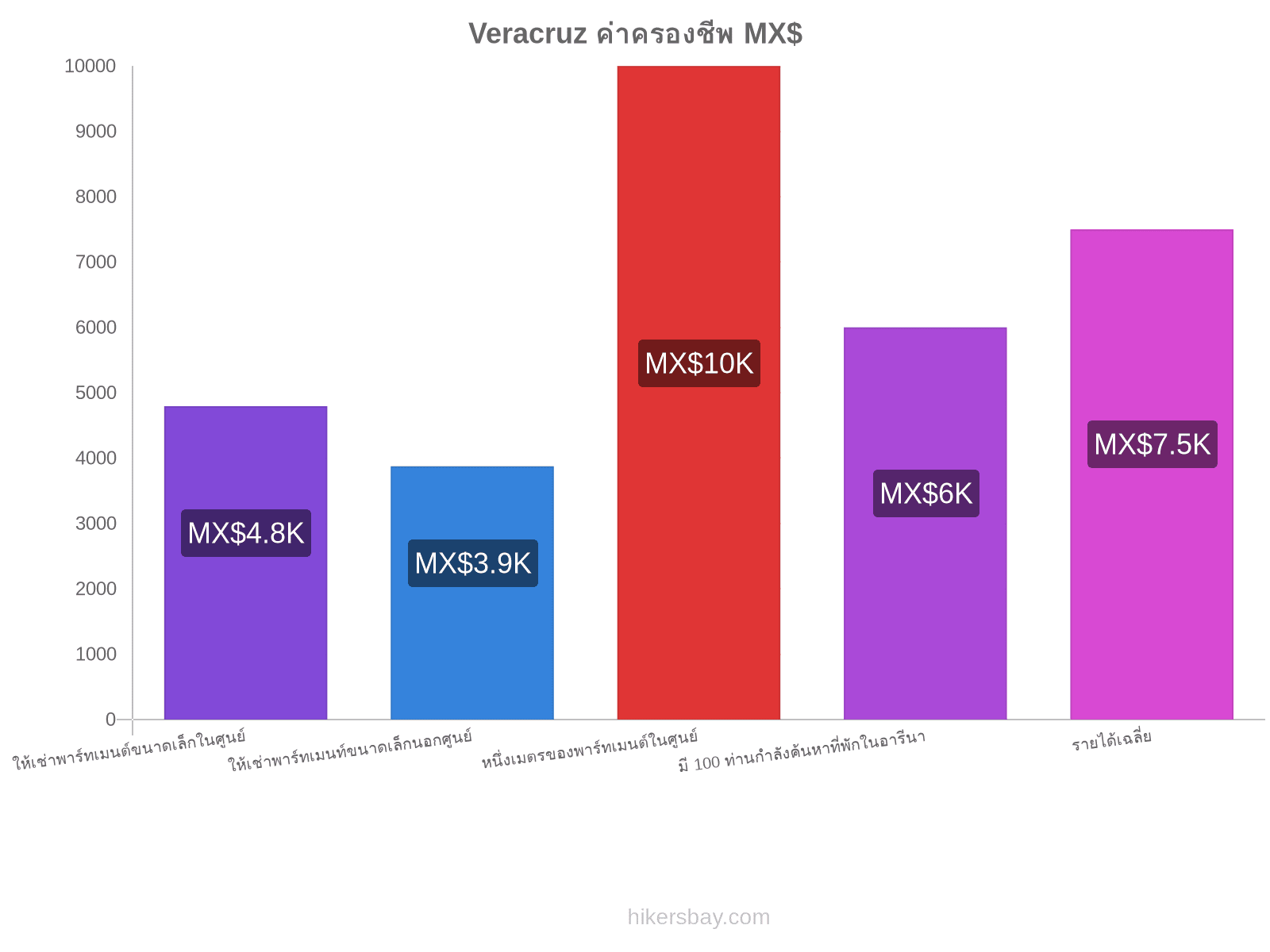Veracruz ค่าครองชีพ hikersbay.com
