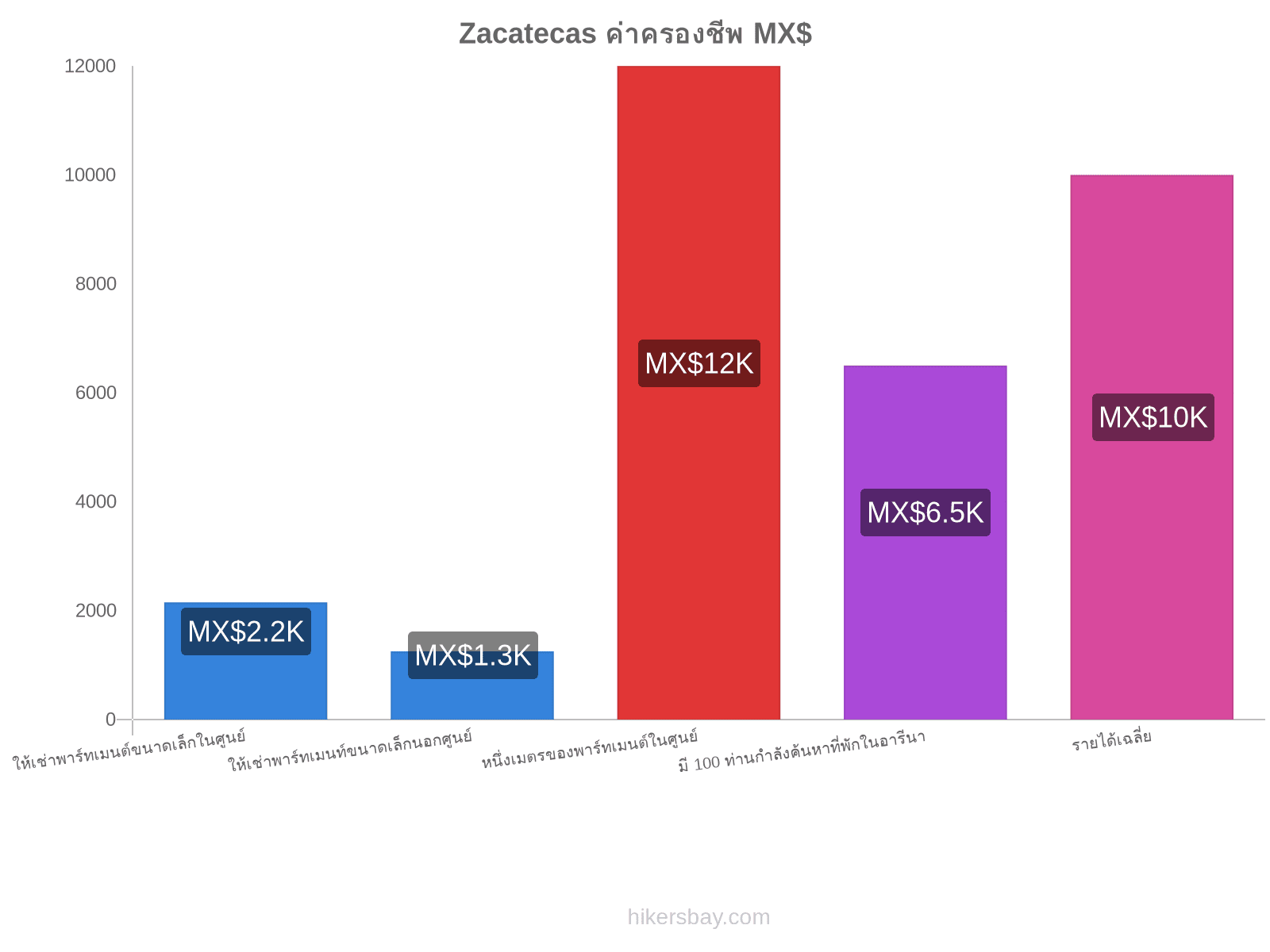 Zacatecas ค่าครองชีพ hikersbay.com