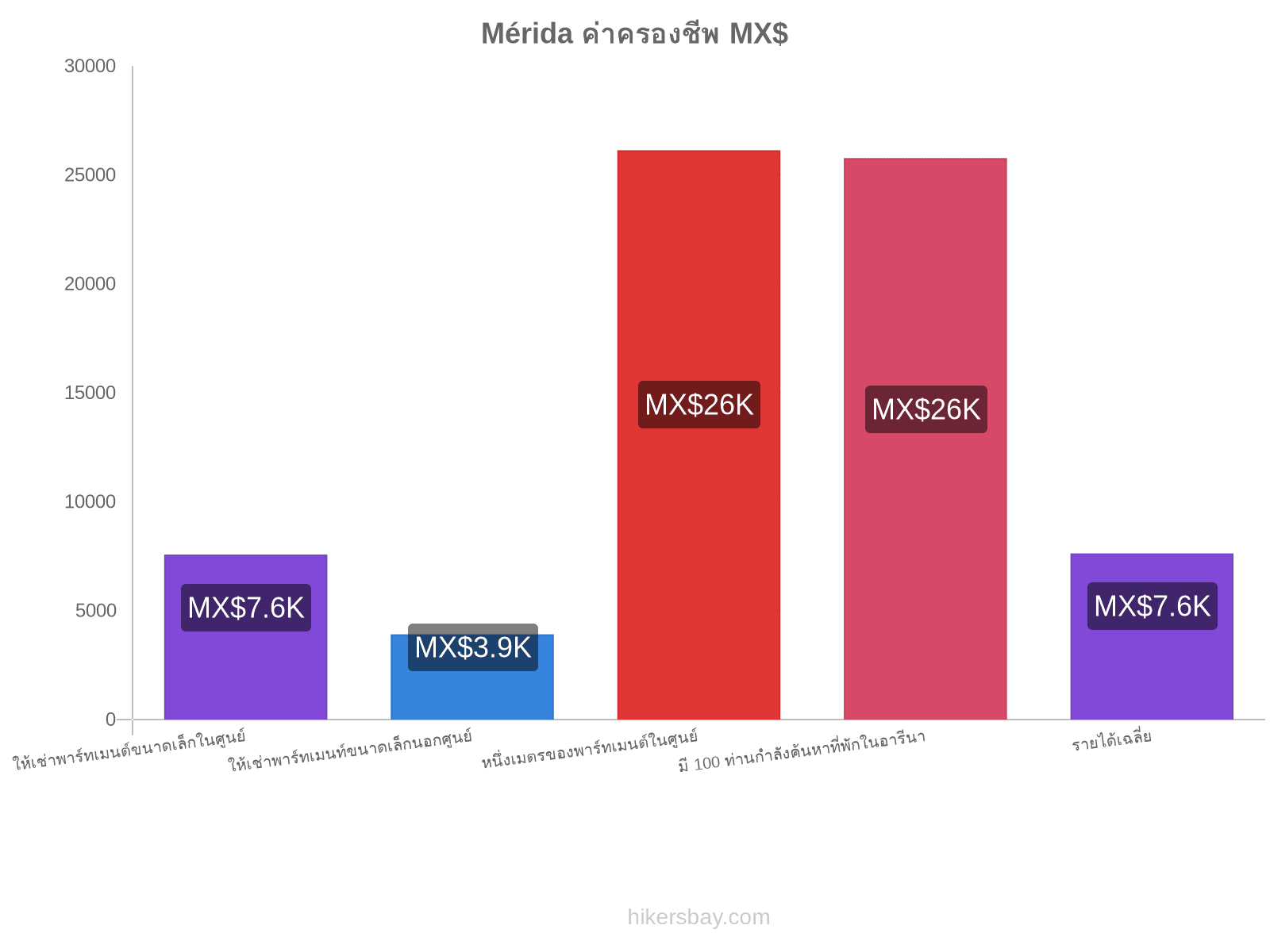 Mérida ค่าครองชีพ hikersbay.com