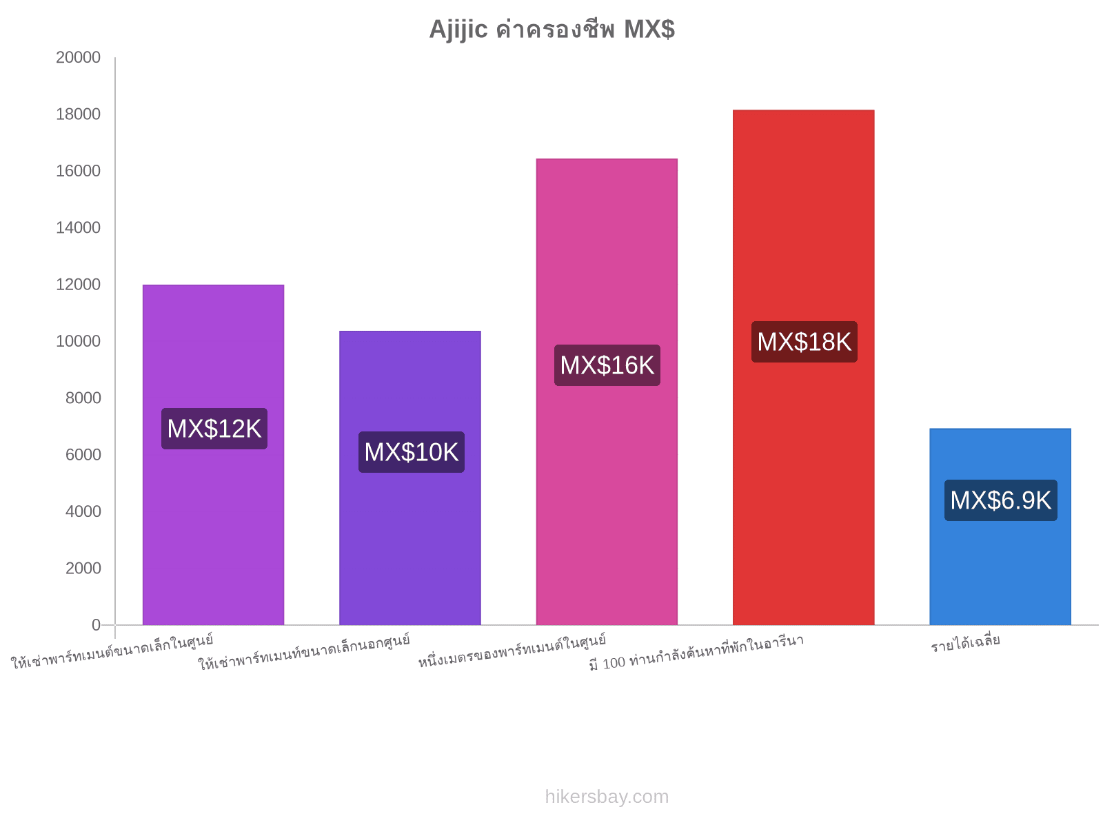 Ajijic ค่าครองชีพ hikersbay.com