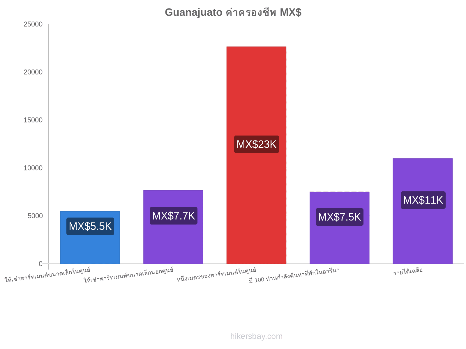 Guanajuato ค่าครองชีพ hikersbay.com
