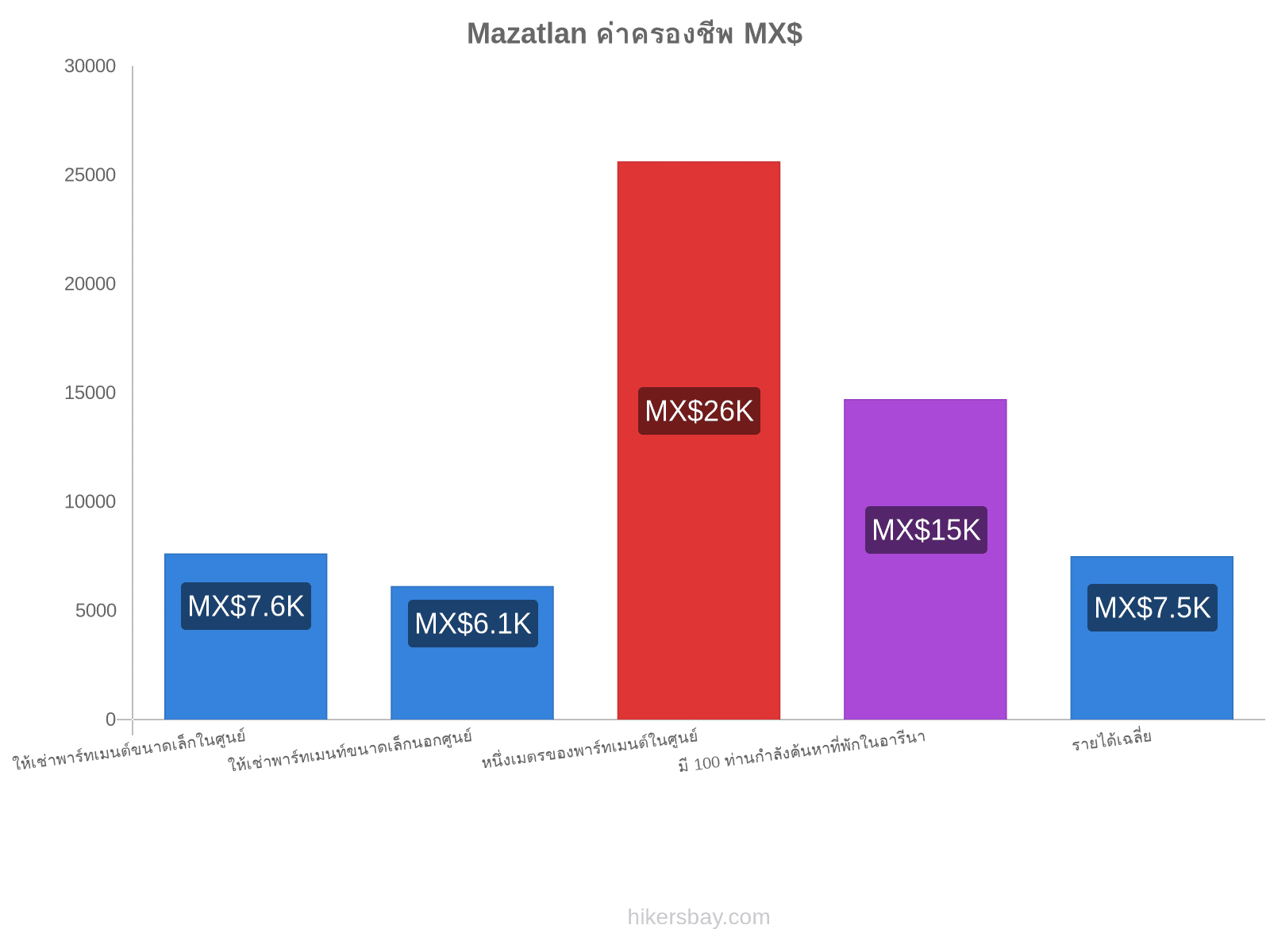 Mazatlan ค่าครองชีพ hikersbay.com