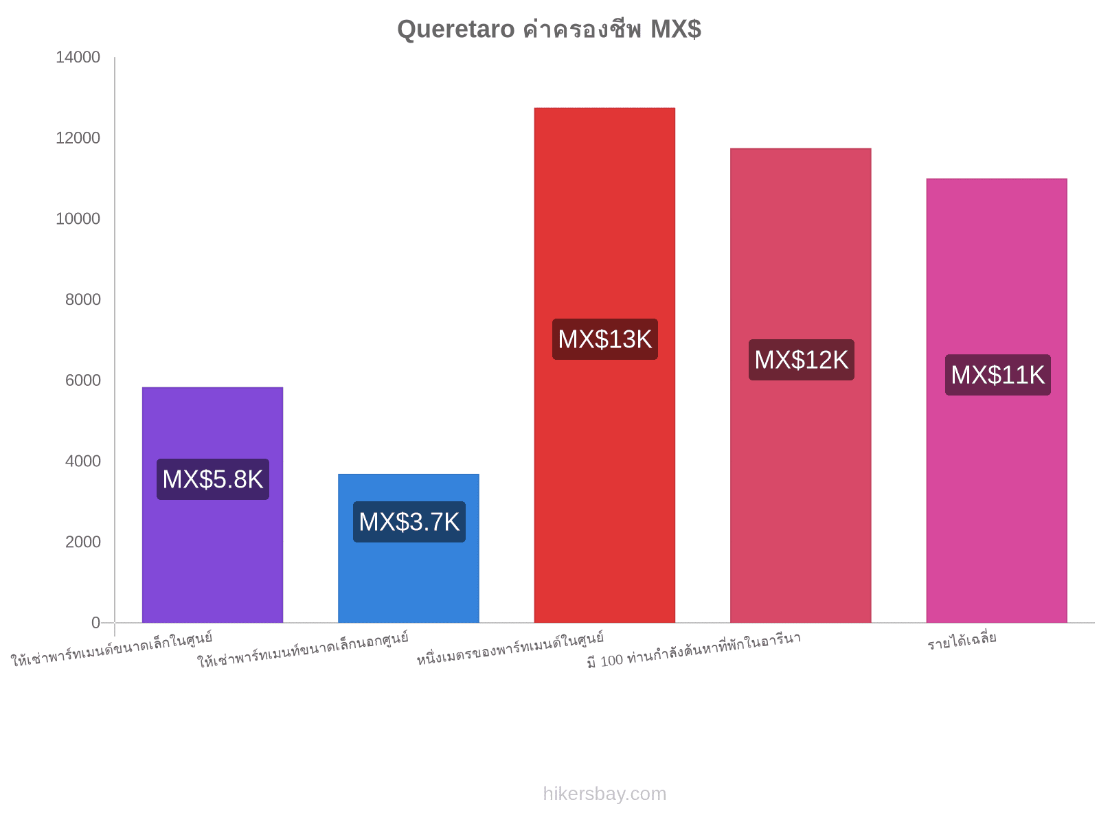 Queretaro ค่าครองชีพ hikersbay.com