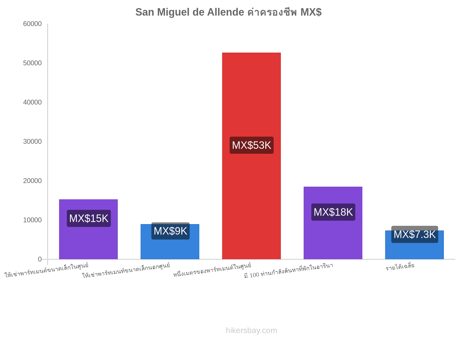 San Miguel de Allende ค่าครองชีพ hikersbay.com