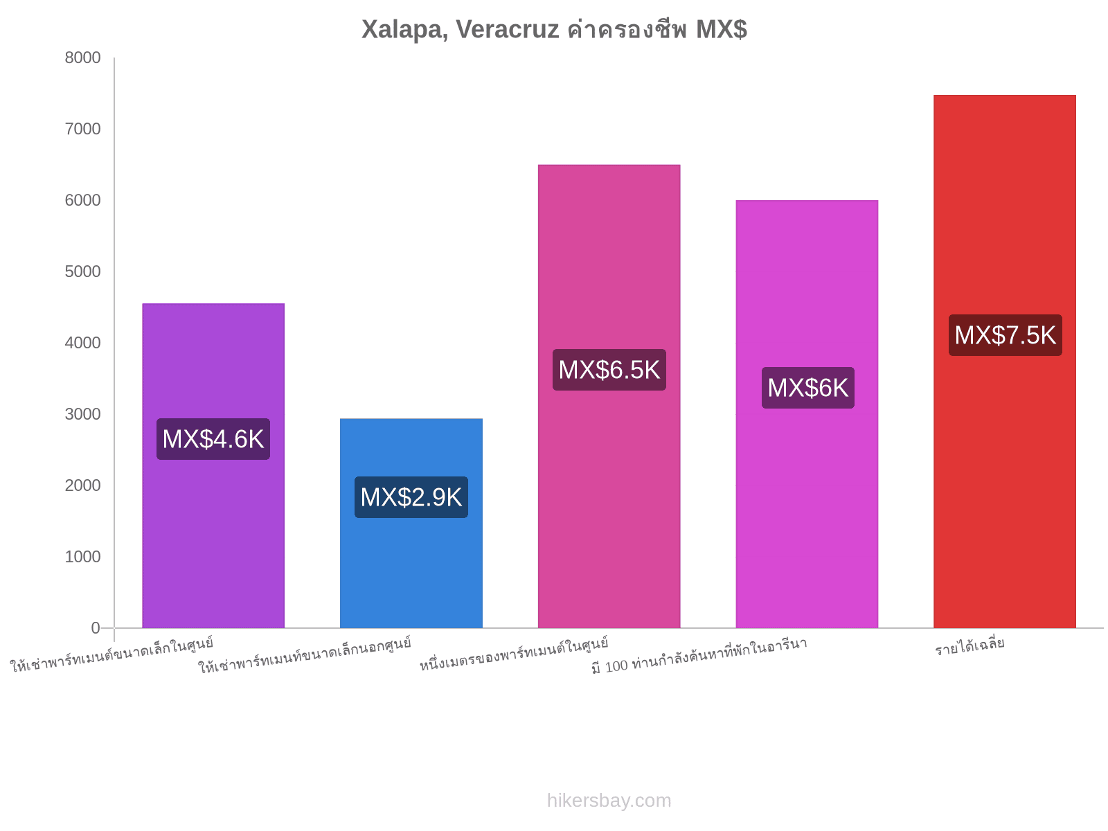 Xalapa, Veracruz ค่าครองชีพ hikersbay.com