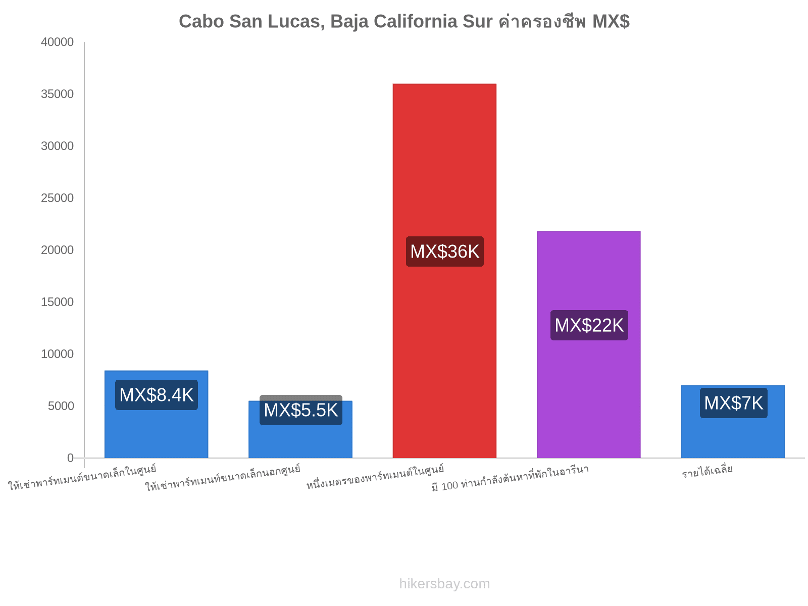 Cabo San Lucas, Baja California Sur ค่าครองชีพ hikersbay.com