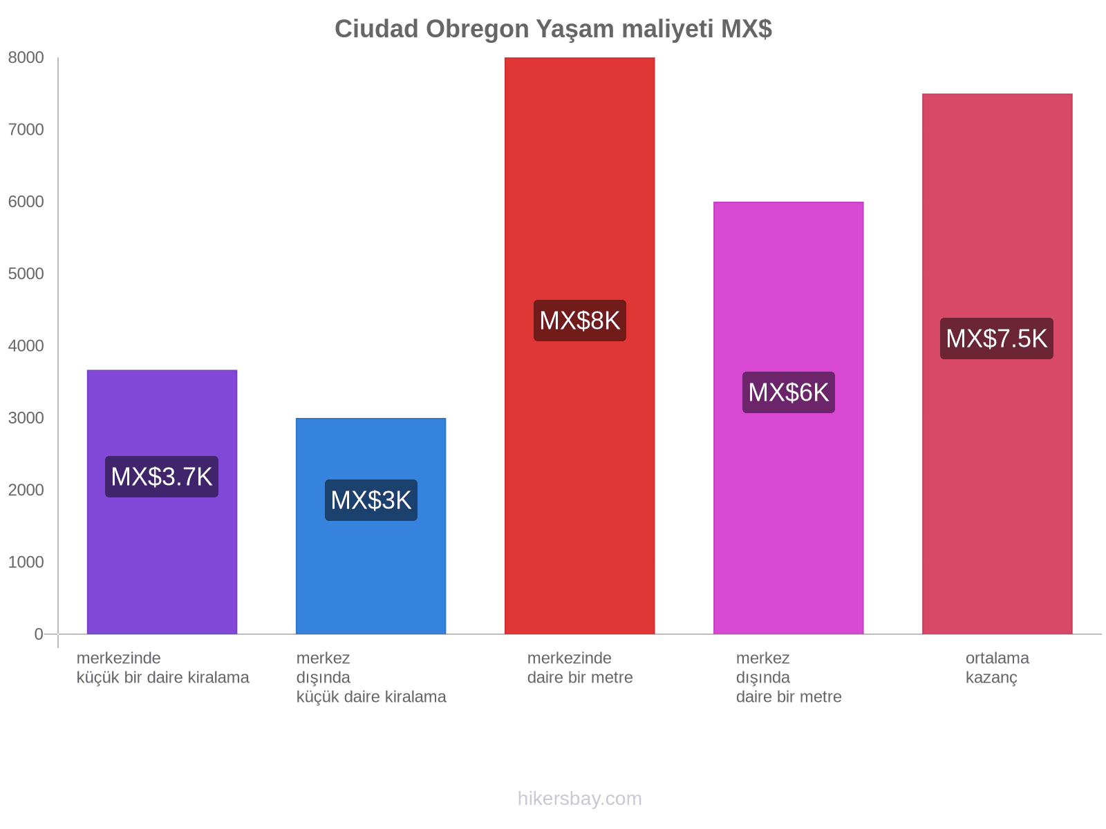 Ciudad Obregon yaşam maliyeti hikersbay.com